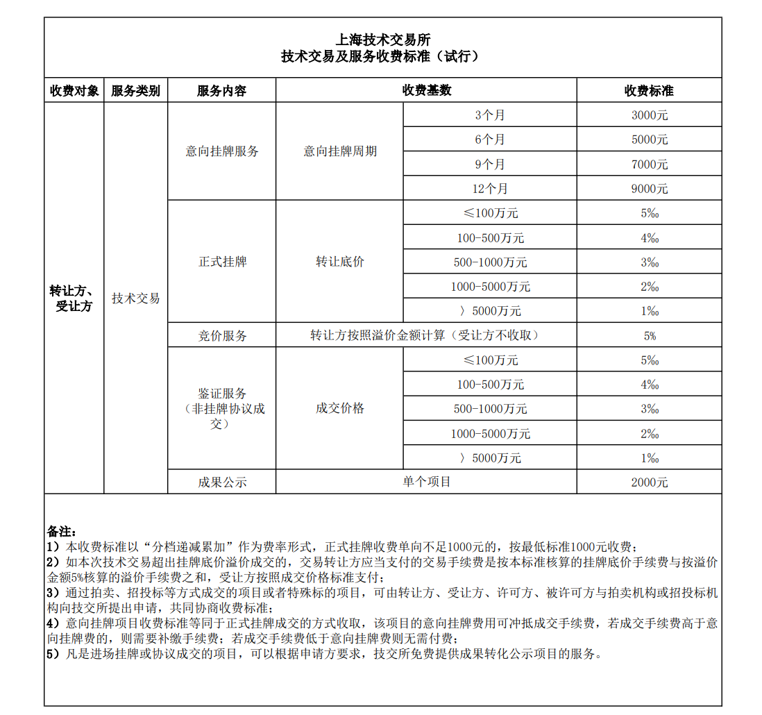 上海技术交易所技术交易及服务收费标准（试行)