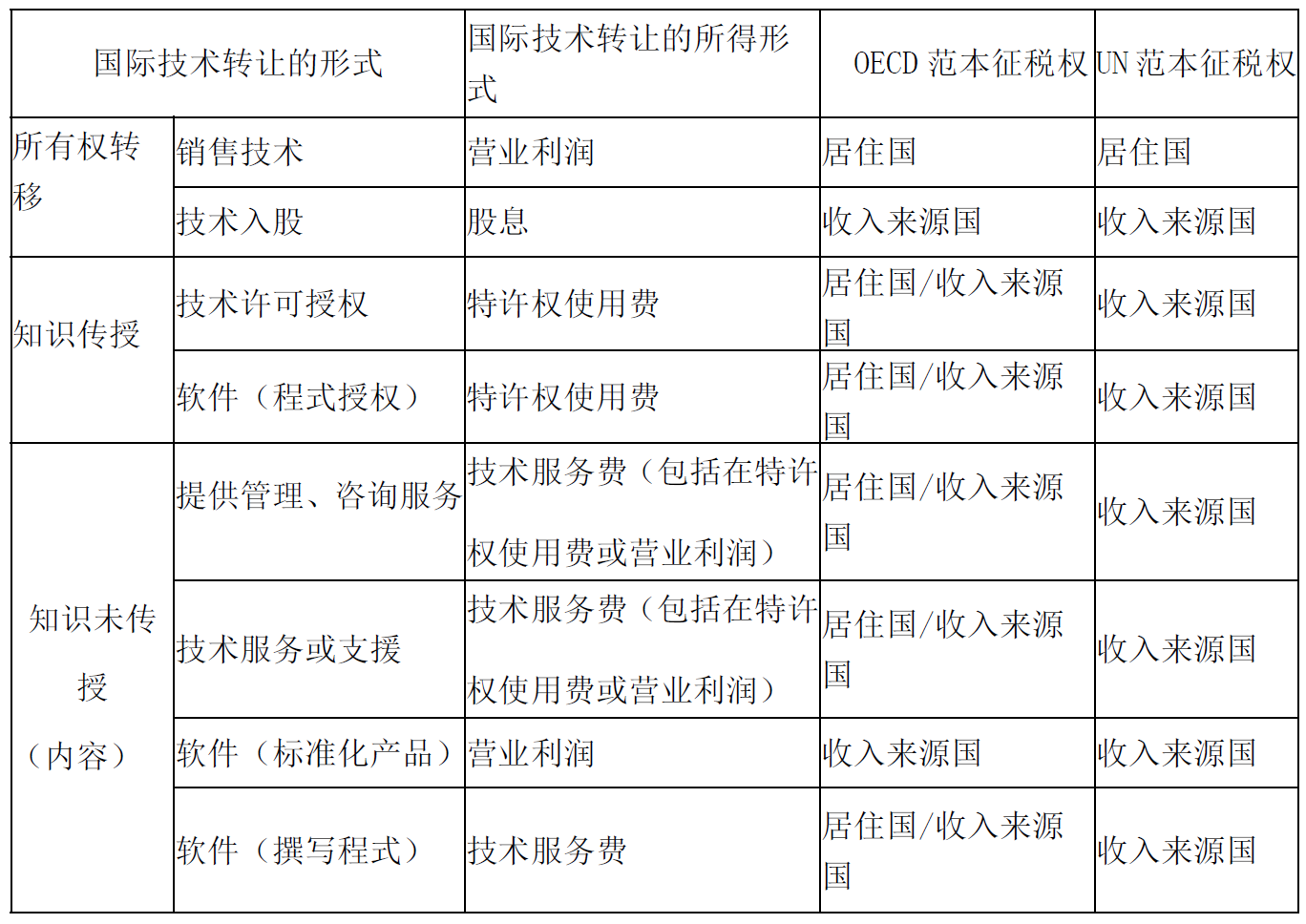 跨境知识产权交易中国际技术转让制度的借鉴（下）