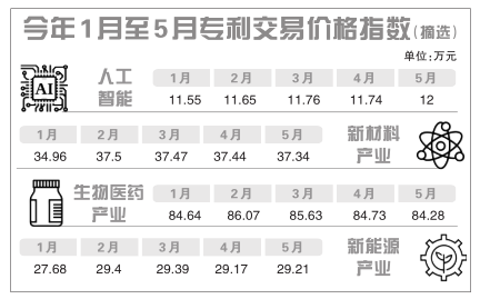 关注！6家机构共同发布“中国专利交易价格指数”并已实现月度更新
